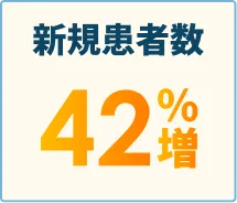 新規患者数20%増